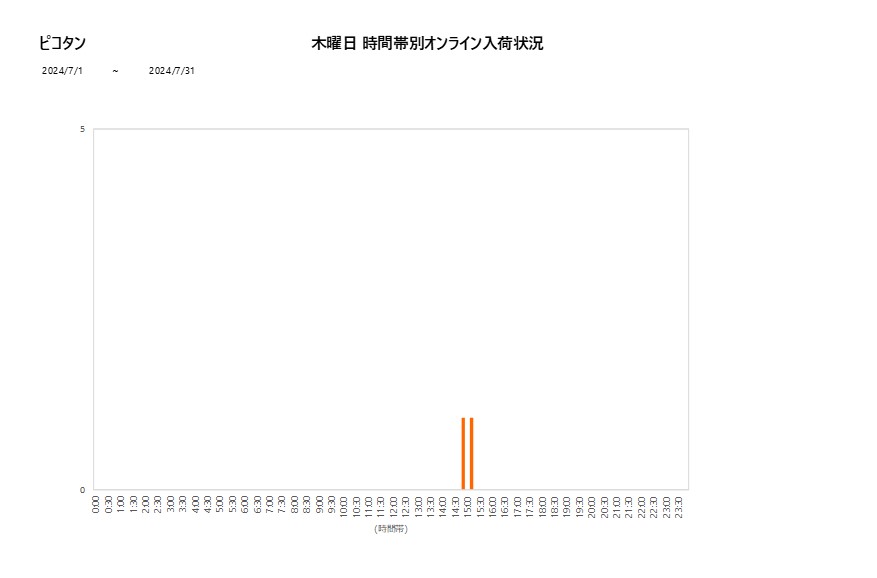 木曜日ピコタン202407グラフ